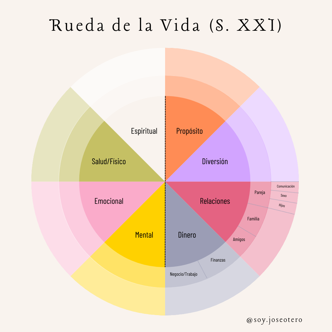 la rueda de la vida
